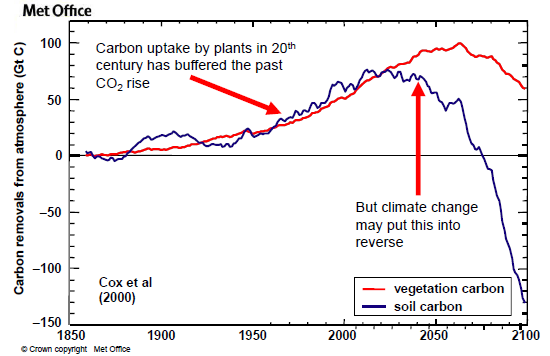 Vegetation and Soil Carbon Removal from Atmosphere, 1850-2100. Betts, et al., 2009 