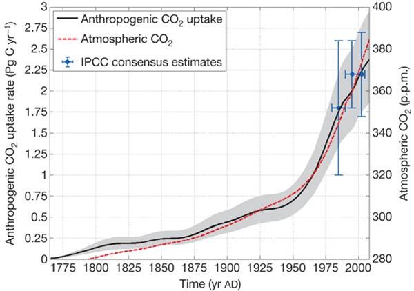 Anthropogenic carbon uptake rate, 1765-2008. S Khatiwala et al.,2009