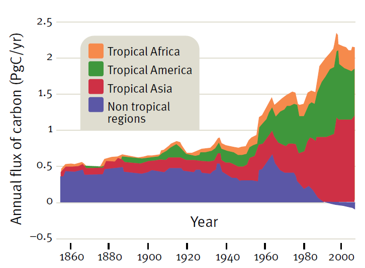 Annual Carbon Flux from Land-Use Changes, 1850-2000. Houghton, 2005  