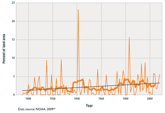 Abnormally High Annual Precipitation in the Lower 48 States, 1895&ndash;2008. EPA / Climate Change Indicators in the United States