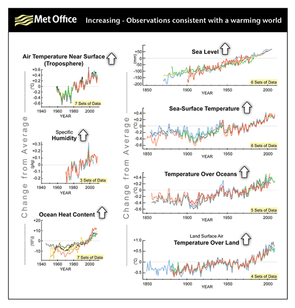 Met Office: Observations consistent with a warming world (increasing). metoffice.gov.uk