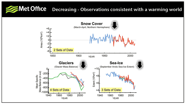 Met Office: Observations consistent with a warming world (decreasing). metoffice.gov.uk