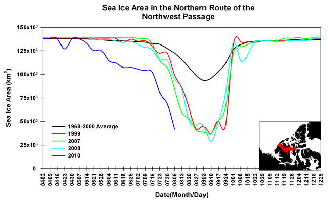 Sea Ice Area in the Northern Route of the Northwest Passage, July 2010. The graph of ice area in the northern route of the Northwest Passage shows that ice retreated earlier than normal. The blue line tracks the area of sea ice for 2010, compared to average and to previous low ice years. NSIDC courtesy Howell, Agnew, Wohlleben, and the Canadian Ice Service