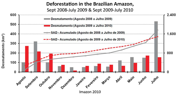 Deforestation analysis from Imazon for the previous two one-year periods, with red representing August 2009-July 2010. Imazon was originally established to ensure transparency around Brazil's reporting of deforestation statistics, which since 2003 have been posted on INPE's web site. Imazon's system is part of Google's forest monitoring platform known as the Earth Engine. via mongabay.com