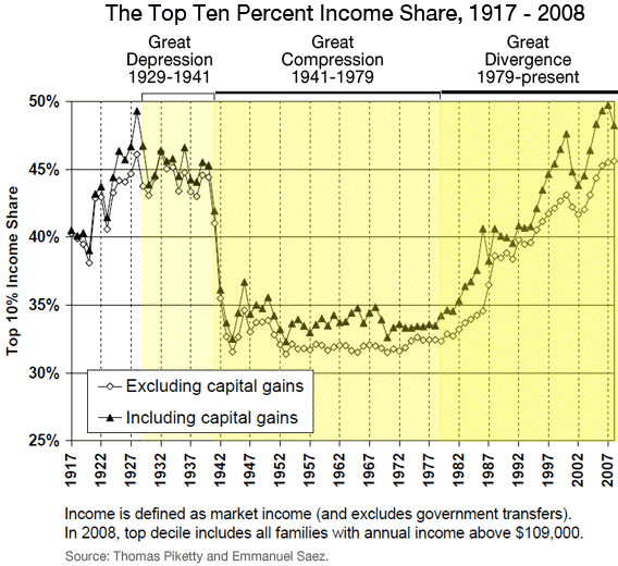 US Top Ten Percent Income Share, 1917-2008. Thomas Piketty and Emmanuel Saez