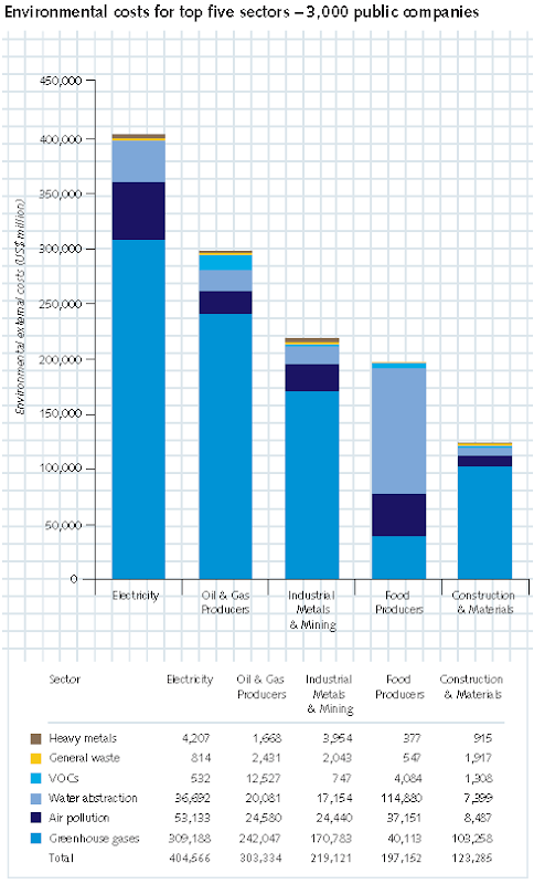 Environmental costs for top five sectors: 3,000 public companies, 6 October 2010. Externalities from some companies may be double-counted where the direct environmental impacts of their operations are also included as the indirect impacts of companies that they supply. However, including both direct and supply chain externalities helps ensure the study accounts for external costs where these are outsourced to other public and private companies. Source: Trucost Plc / unpri.org