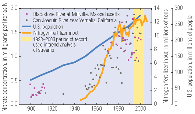 The NAWQA trends assessment for nutrients in streams reflects periodic measurements of concentrations of nitrogen and phosphorus from 1993 to 2003 (yellow vertical shaded area).  Dubrovsky, N.M., and Hamilton, P.A., 2010, USGS