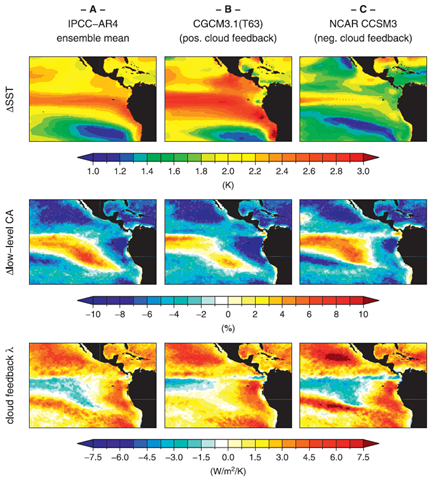 The 10-yr average change in (middle) low-level cloud amount (&Delta;CA), (bottom) cloud feedback parameters (&lambda;), and (top) the underlying global warming signals in sea surface temperatures (&Delta;SST) for (left to right) the three global warming cases A&ndash;C compared with present-day conditions (1999&ndash;2008). Axel Lauer, Kevin Hamilton, and Yuqing Wang, 2010