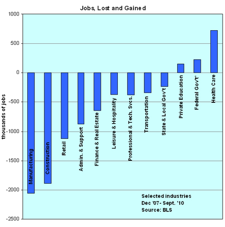 US Jobs Lost and Gained by Sector, 2007-2010. Jacob Goldstein / npr.org from BLS data