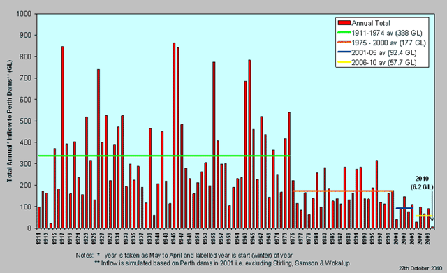 Annual inflow to Perth dams, 1911-2010, showing stepwise changes. watercorporation.com.au