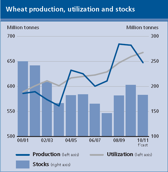 Global wheat production, utilization, and stocks, 2000-2010, with 2011 forecast. UN FAO
