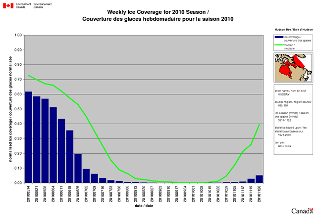 Weekly ice coverage in Western Hudson Bay for the 2010 season. The green trace shows the median. In 2010, the ice broke up exceptionally early in the summer and formed up exceptionally late. It is likely that some polar bears, especially the young ones, will die even after they make it back out on the ice because their condition will be too poor to recover. Environment Canada / nwf.org