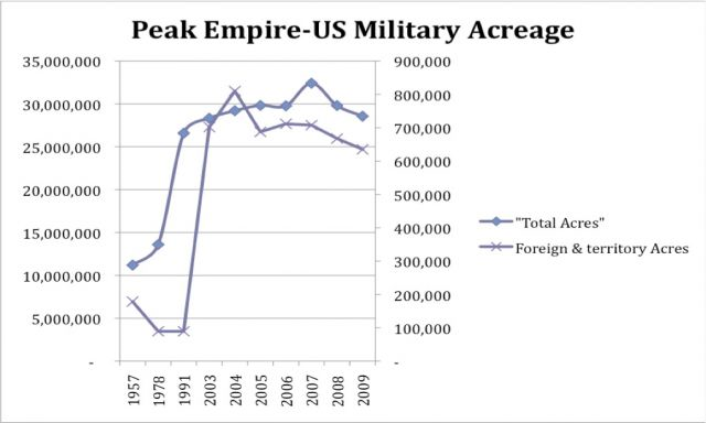 Peak Empire: US Military Acreage, 1957-2009. Gary / Dmitry Orlov