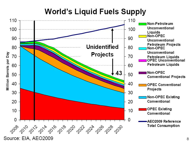 World's Liquid Fuel Supply Projected to 2030. EIA / AEO2009 / theoildrum.com