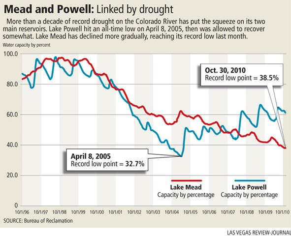 Water Levels of Lake Powell and Lake Mead, 1996-2010. Bureau of Reclamation / Las Vegas Review-Journal