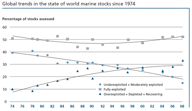 Global Trends in World Marine Stocks, 1974-2008. UNFAO, The State of World Fisheries and Aquaculture 2010