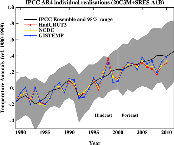 IPCC AR4 Model Realizations and Observed Surface Temperature, 1980-2010. realclimate.org