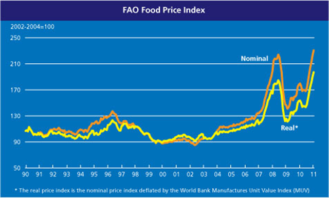 UN FAO Food Price Index, 1990-Jan 2011. The index reached an all-time high in January 2011. fao.org