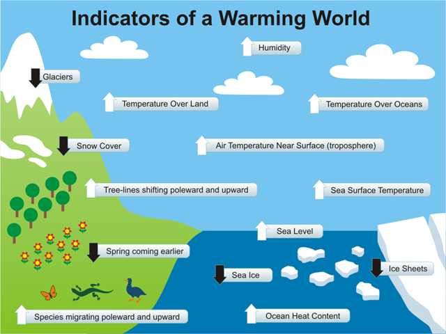 Indicators of a Warming World, 30 December 2010. This one is a graphic  summary of just some of the evidence for global warming. Signs of warming are being found not only all over the globe but in many different systems. Ice sheets are shrinking. Tree-lines are shifting towards the poles and up mountains (i.e., to cooler regions). Glaciers are retreating. Spring is coming earlier. Species are migrating to cooler regions. And so on. John Cook