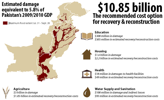 Pakistan: Flooding Damage and Needs Overview for Key Humanitarian Sectors. HIU, U.S. Department of State / reliefweb.int