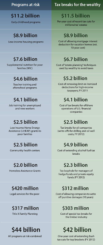 U.S. tax breaks compared with proposed budget cuts, February 2011. americanprogress.org