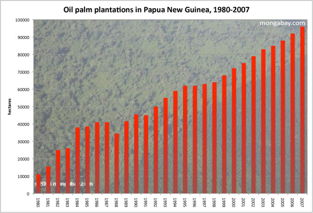 Extent of oil palm plantations in Papua New Guinea from 1980-2007. mongabay.com / FAO