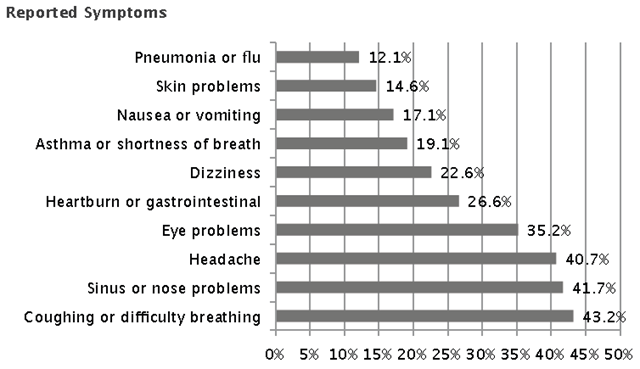 Survey of Health Effects in Plaquemines Parish Caused by BP Deepwater Horizon Oil Spill, 2010. Louisiana Bucket Brigade / labucketbrigade.org