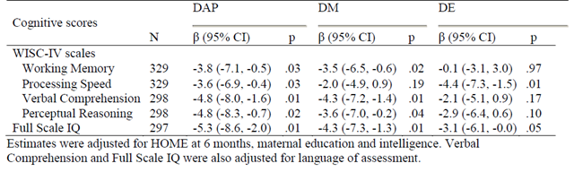 Change in cognitive scores for a 10-fold increase in prenatal creatinine-adjusted DAP, DM, and DE organophosphate pesticide concentrations, CHAMACOS. Bouchard, et al., 2011