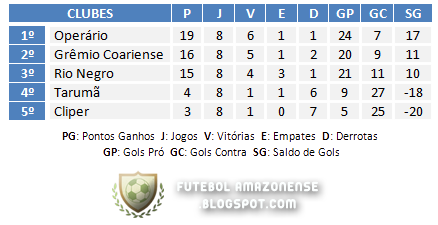 Classificação Campeonato Amazonense 2010 Segunda Divisão ultima rodada