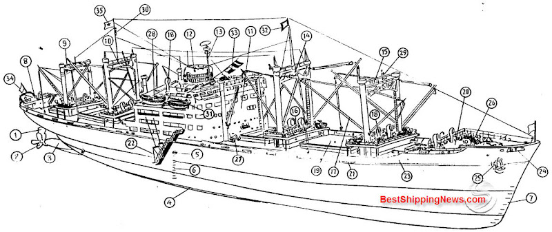 1 . Rudder 2 . Propeller 3 . Bossing 4 . Bilge keel 5 . Load line disc 6 . Midship draft marks 7. Forward draft marks 8. Docking bridge 9 . Mainmast 10 . After derrick post - King post - Samson post 11 . Bridge 12 . Funnel 13 . Radar mast 14 . Fore derrick post 15 . Foremast 16. Winch platform 17. Derrick boom 18 . Ventilator