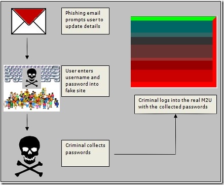 phishing