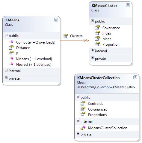 Class diagram for K-Means