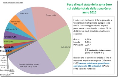 Composizione debito pubblico zona €uro, 2010