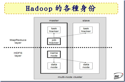 Hadoop_roles