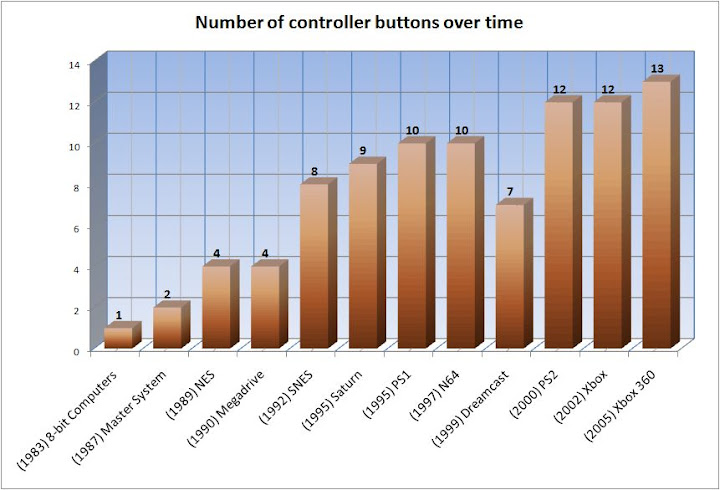 Chart of buttons over time Number of button on game controlers has increased over the years