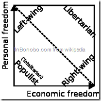 Nolan Chart Diagram