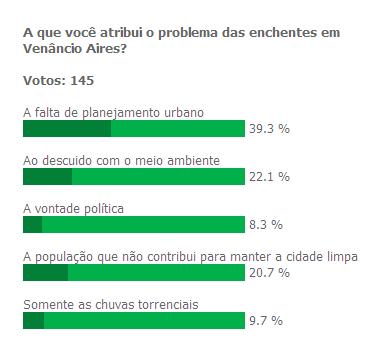 http://lh3.ggpht.com/_qfl6CfHhSbk/S2CSpaYNapI/AAAAAAAAAhU/EpGW7iJksAU/enquete%20-%20enchentes.jpg