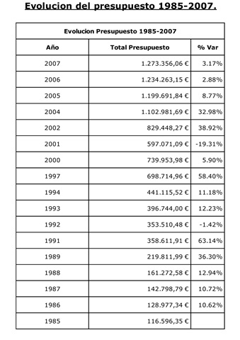 [presupuesto municipal ayunt. cilleos 1985-2007[5].jpg]