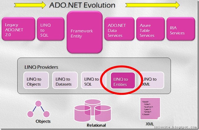 ado.net evolution ado.net evolution