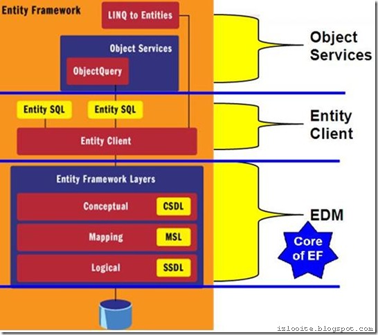entity framework layer entity framework layer