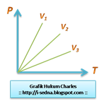 Grafik Hukum Charles TKG 1 @ www.i-sedna.blogspot.com