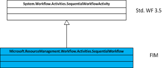 FIM version of SequentialWorkflow FIM version of SequentialWorkflow