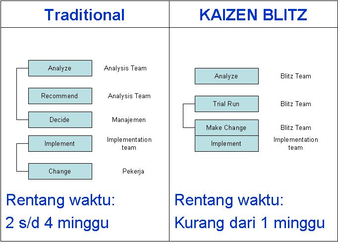 Best Practices of Manufacturing Excellence: KAIZEN BLITZ 