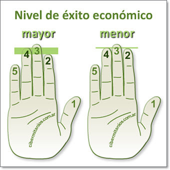 a mayor diferencia entre 4 y 2, mayor probabilidad de éxito financiero