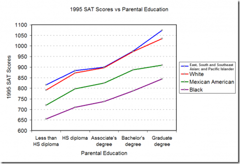 1995-sat-education2
