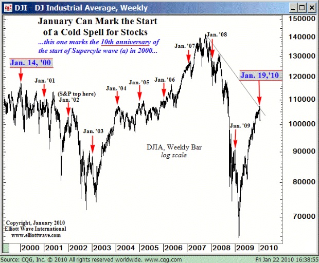 DowJones al 22 gennaio 2010 - January Effect secondo ElliottWave