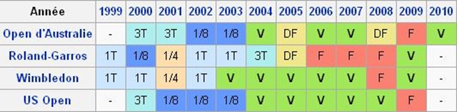 Roger Federer - Tornei Slam dal 1999 al 2010