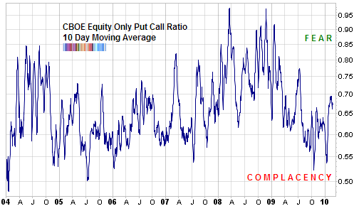 Put Call Ratio 10MM al 26 febbraio 2010