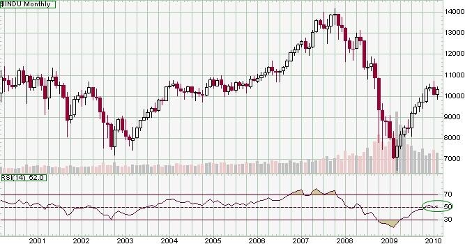 DowJones Mensile al 26 febbraio 2010