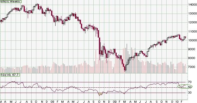 DowJones Settimanale al 26 febbraio 2010 DowJones Settimanale al 26 febbraio 2010
